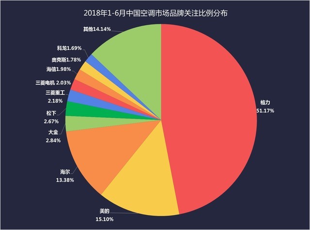 台南市2018年1-6月空调ZDC报告：中央空调快速崛起
